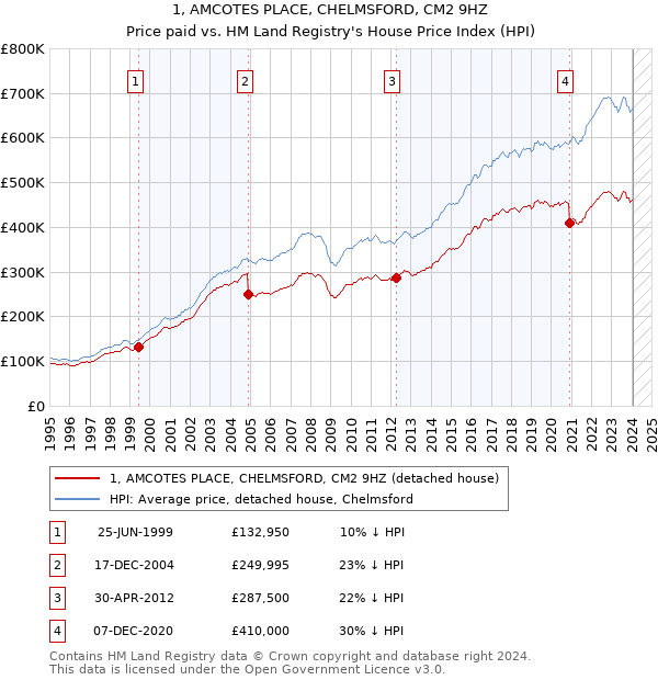 1, AMCOTES PLACE, CHELMSFORD, CM2 9HZ: Price paid vs HM Land Registry's House Price Index