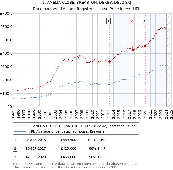 1, AMELIA CLOSE, BREASTON, DERBY, DE72 3XJ: Price paid vs HM Land Registry's House Price Index