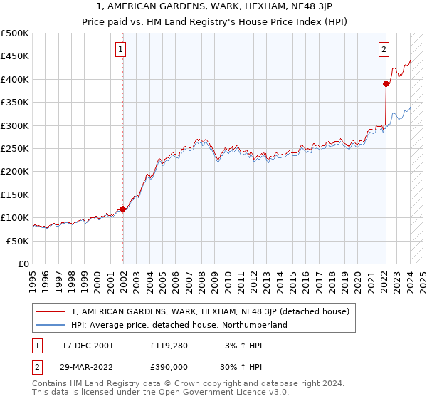 1, AMERICAN GARDENS, WARK, HEXHAM, NE48 3JP: Price paid vs HM Land Registry's House Price Index