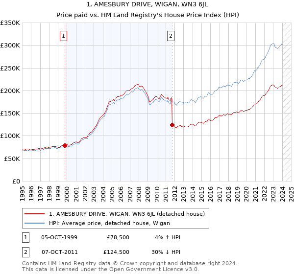 1, AMESBURY DRIVE, WIGAN, WN3 6JL: Price paid vs HM Land Registry's House Price Index
