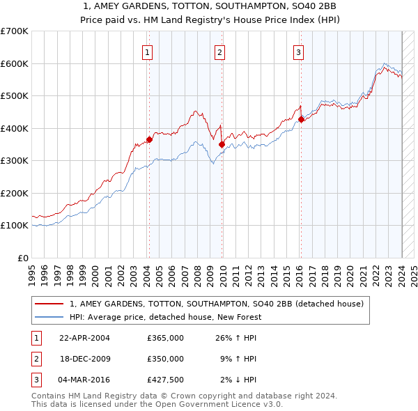 1, AMEY GARDENS, TOTTON, SOUTHAMPTON, SO40 2BB: Price paid vs HM Land Registry's House Price Index