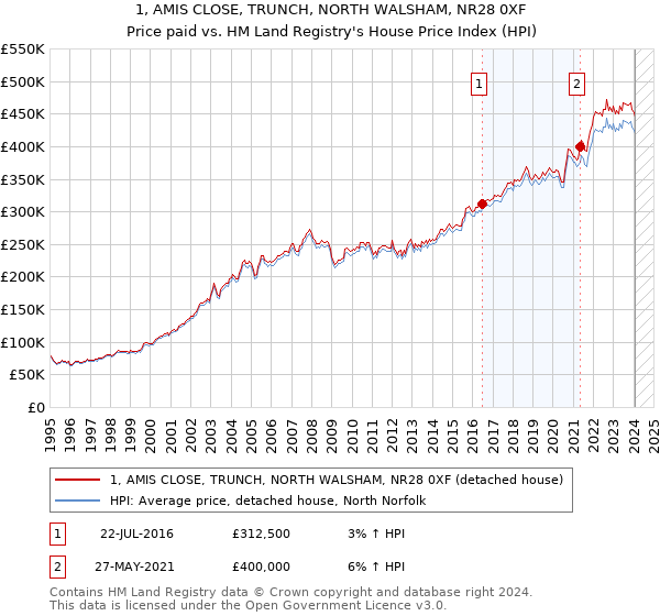 1, AMIS CLOSE, TRUNCH, NORTH WALSHAM, NR28 0XF: Price paid vs HM Land Registry's House Price Index