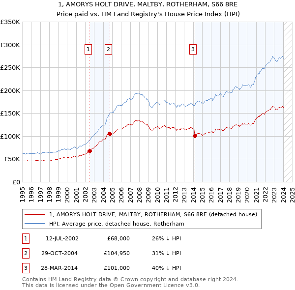 1, AMORYS HOLT DRIVE, MALTBY, ROTHERHAM, S66 8RE: Price paid vs HM Land Registry's House Price Index