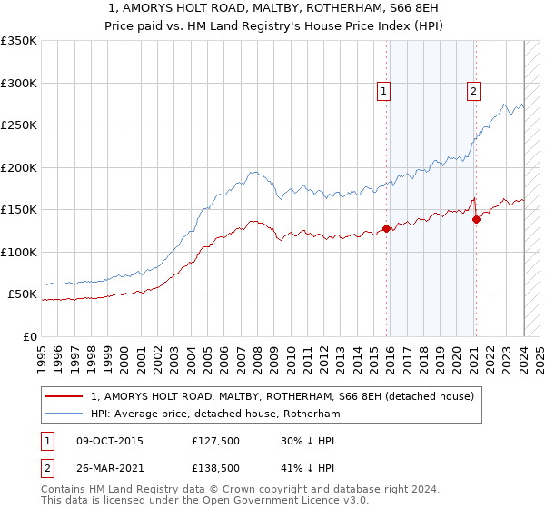 1, AMORYS HOLT ROAD, MALTBY, ROTHERHAM, S66 8EH: Price paid vs HM Land Registry's House Price Index