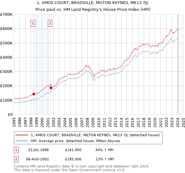 1, AMOS COURT, BRADVILLE, MILTON KEYNES, MK13 7JL: Price paid vs HM Land Registry's House Price Index