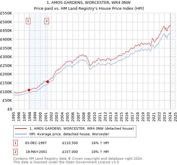 1, AMOS GARDENS, WORCESTER, WR4 0NW: Price paid vs HM Land Registry's House Price Index