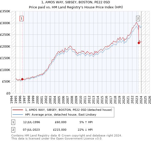 1, AMOS WAY, SIBSEY, BOSTON, PE22 0SD: Price paid vs HM Land Registry's House Price Index