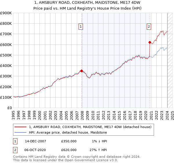 1, AMSBURY ROAD, COXHEATH, MAIDSTONE, ME17 4DW: Price paid vs HM Land Registry's House Price Index