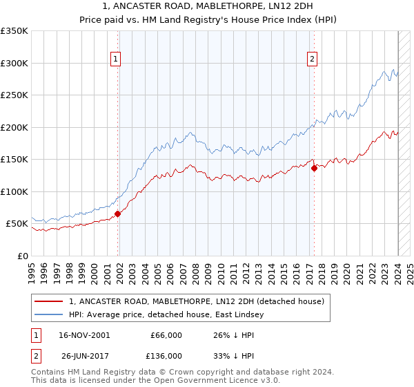 1, ANCASTER ROAD, MABLETHORPE, LN12 2DH: Price paid vs HM Land Registry's House Price Index