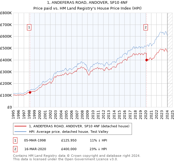 1, ANDEFERAS ROAD, ANDOVER, SP10 4NF: Price paid vs HM Land Registry's House Price Index