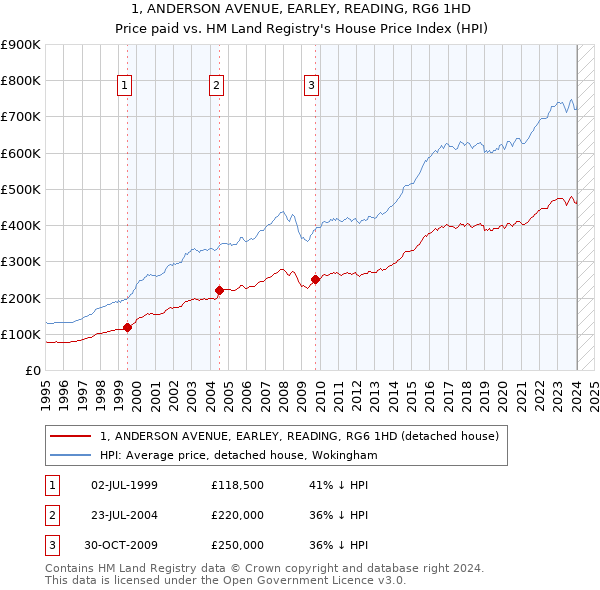 1, ANDERSON AVENUE, EARLEY, READING, RG6 1HD: Price paid vs HM Land Registry's House Price Index