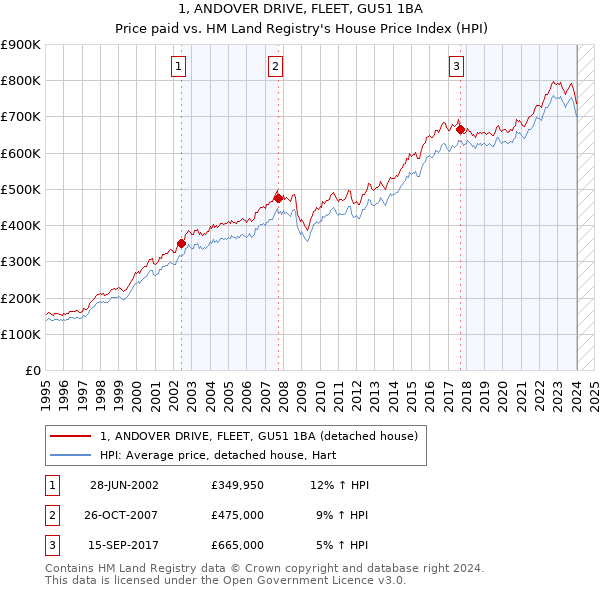 1, ANDOVER DRIVE, FLEET, GU51 1BA: Price paid vs HM Land Registry's House Price Index