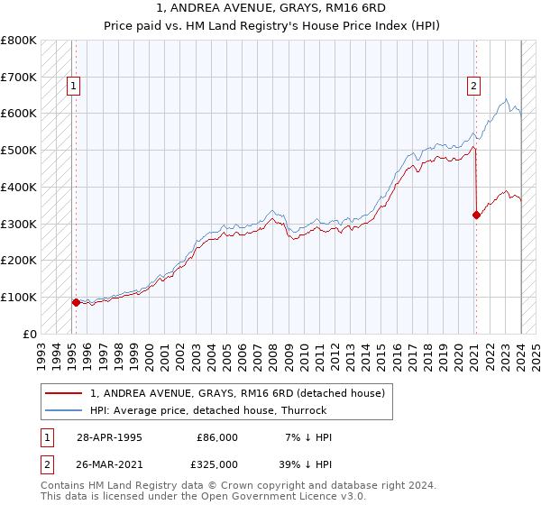 1, ANDREA AVENUE, GRAYS, RM16 6RD: Price paid vs HM Land Registry's House Price Index