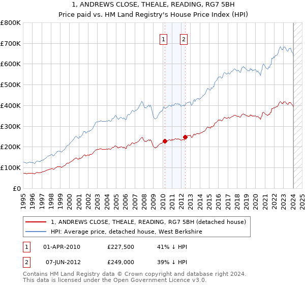 1, ANDREWS CLOSE, THEALE, READING, RG7 5BH: Price paid vs HM Land Registry's House Price Index