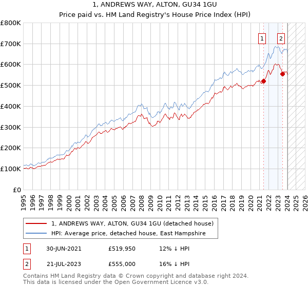 1, ANDREWS WAY, ALTON, GU34 1GU: Price paid vs HM Land Registry's House Price Index