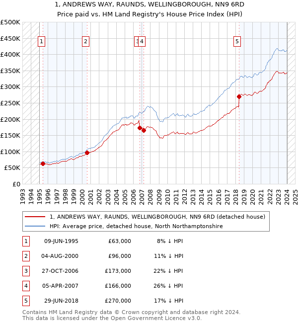 1, ANDREWS WAY, RAUNDS, WELLINGBOROUGH, NN9 6RD: Price paid vs HM Land Registry's House Price Index