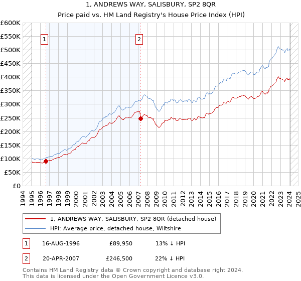 1, ANDREWS WAY, SALISBURY, SP2 8QR: Price paid vs HM Land Registry's House Price Index