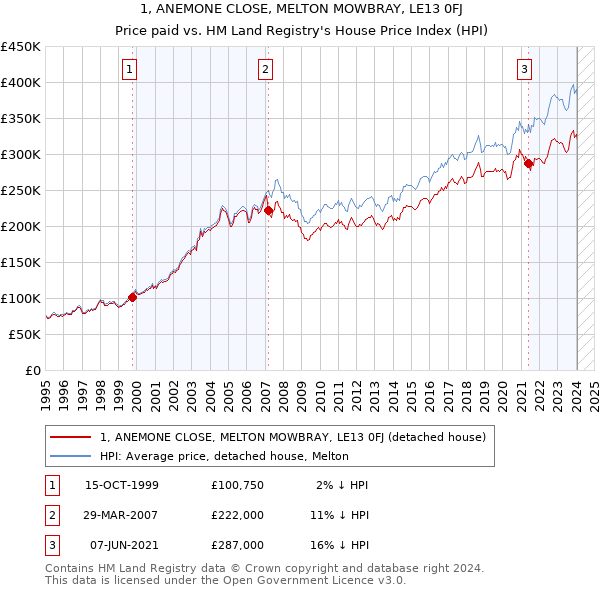 1, ANEMONE CLOSE, MELTON MOWBRAY, LE13 0FJ: Price paid vs HM Land Registry's House Price Index