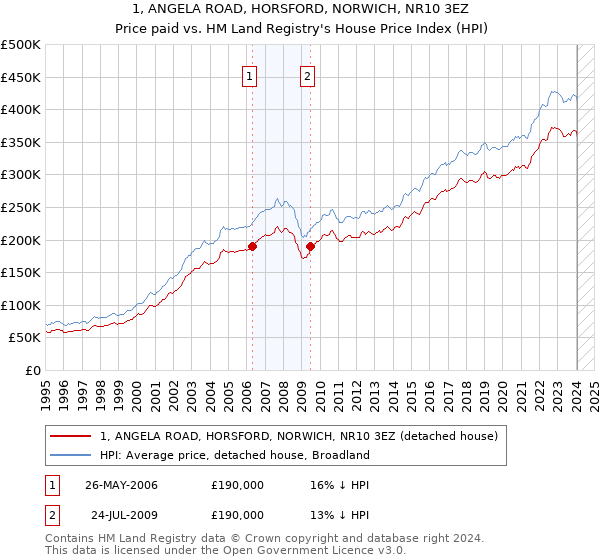 1, ANGELA ROAD, HORSFORD, NORWICH, NR10 3EZ: Price paid vs HM Land Registry's House Price Index