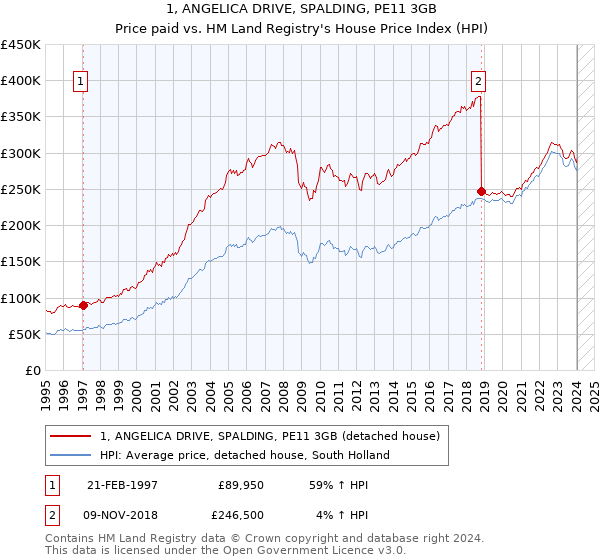 1, ANGELICA DRIVE, SPALDING, PE11 3GB: Price paid vs HM Land Registry's House Price Index