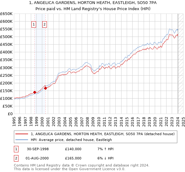 1, ANGELICA GARDENS, HORTON HEATH, EASTLEIGH, SO50 7PA: Price paid vs HM Land Registry's House Price Index