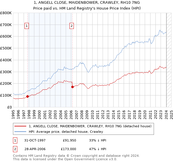 1, ANGELL CLOSE, MAIDENBOWER, CRAWLEY, RH10 7NG: Price paid vs HM Land Registry's House Price Index