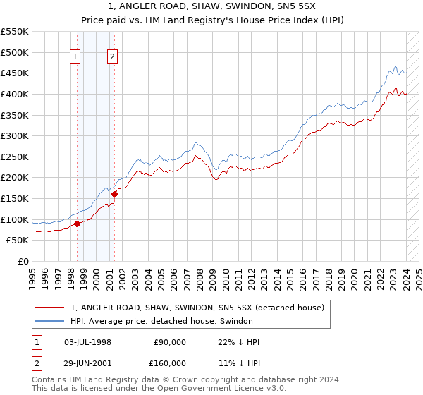 1, ANGLER ROAD, SHAW, SWINDON, SN5 5SX: Price paid vs HM Land Registry's House Price Index