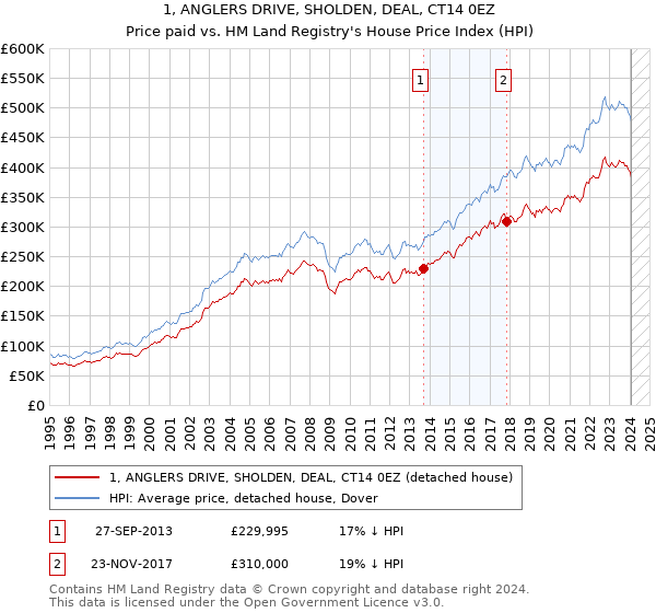 1, ANGLERS DRIVE, SHOLDEN, DEAL, CT14 0EZ: Price paid vs HM Land Registry's House Price Index