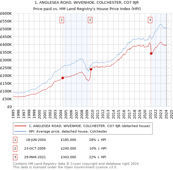 1, ANGLESEA ROAD, WIVENHOE, COLCHESTER, CO7 9JR: Price paid vs HM Land Registry's House Price Index