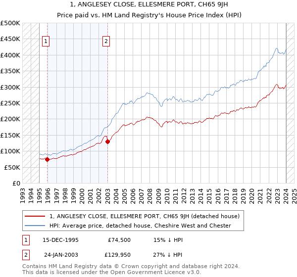 1, ANGLESEY CLOSE, ELLESMERE PORT, CH65 9JH: Price paid vs HM Land Registry's House Price Index