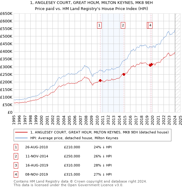 1, ANGLESEY COURT, GREAT HOLM, MILTON KEYNES, MK8 9EH: Price paid vs HM Land Registry's House Price Index