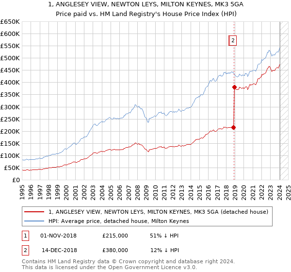 1, ANGLESEY VIEW, NEWTON LEYS, MILTON KEYNES, MK3 5GA: Price paid vs HM Land Registry's House Price Index