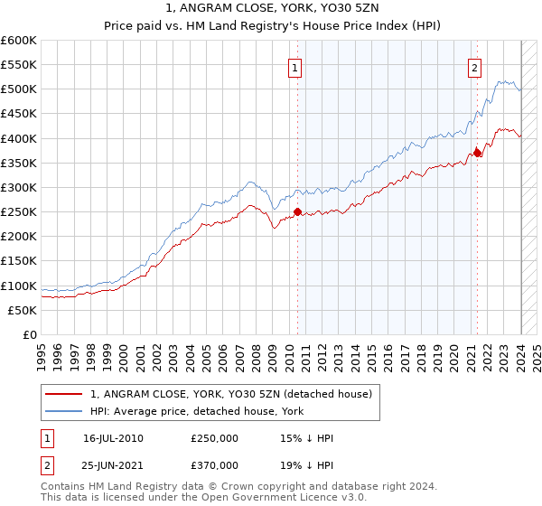 1, ANGRAM CLOSE, YORK, YO30 5ZN: Price paid vs HM Land Registry's House Price Index