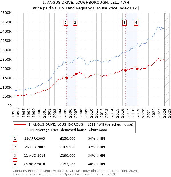 1, ANGUS DRIVE, LOUGHBOROUGH, LE11 4WH: Price paid vs HM Land Registry's House Price Index