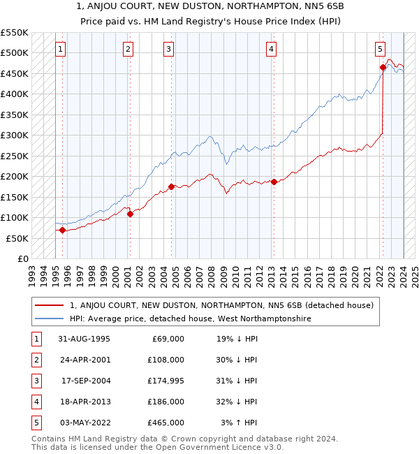 1, ANJOU COURT, NEW DUSTON, NORTHAMPTON, NN5 6SB: Price paid vs HM Land Registry's House Price Index