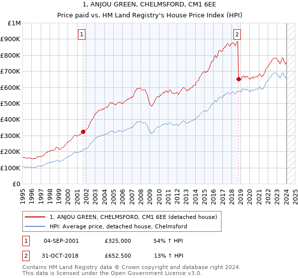 1, ANJOU GREEN, CHELMSFORD, CM1 6EE: Price paid vs HM Land Registry's House Price Index