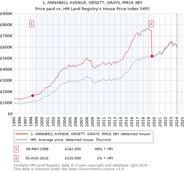 1, ANNABELL AVENUE, ORSETT, GRAYS, RM16 3BY: Price paid vs HM Land Registry's House Price Index