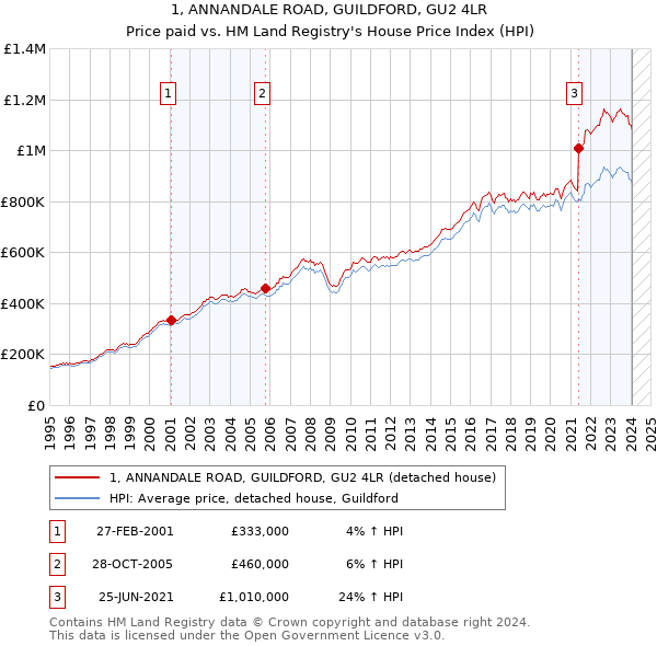 1, ANNANDALE ROAD, GUILDFORD, GU2 4LR: Price paid vs HM Land Registry's House Price Index