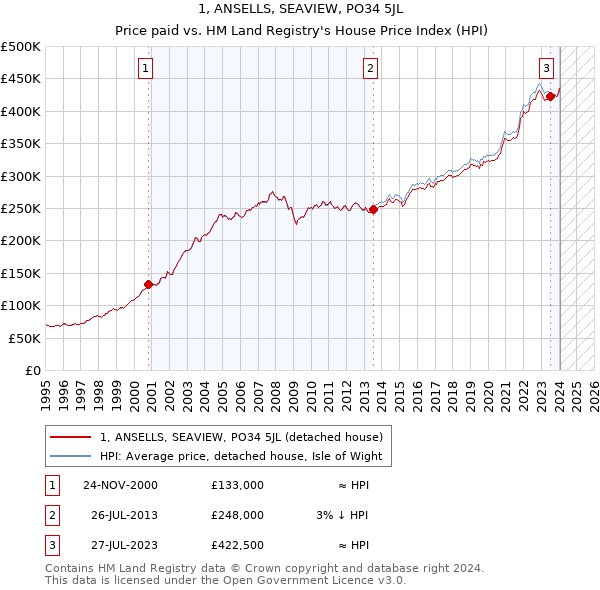 1, ANSELLS, SEAVIEW, PO34 5JL: Price paid vs HM Land Registry's House Price Index