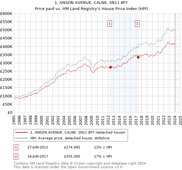 1, ANSON AVENUE, CALNE, SN11 8FY: Price paid vs HM Land Registry's House Price Index