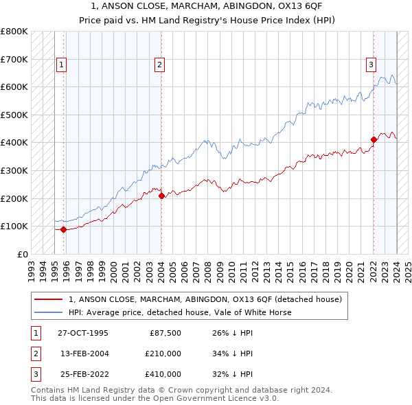 1, ANSON CLOSE, MARCHAM, ABINGDON, OX13 6QF: Price paid vs HM Land Registry's House Price Index