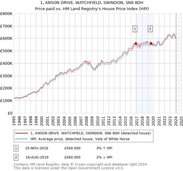 1, ANSON DRIVE, WATCHFIELD, SWINDON, SN6 8DH: Price paid vs HM Land Registry's House Price Index