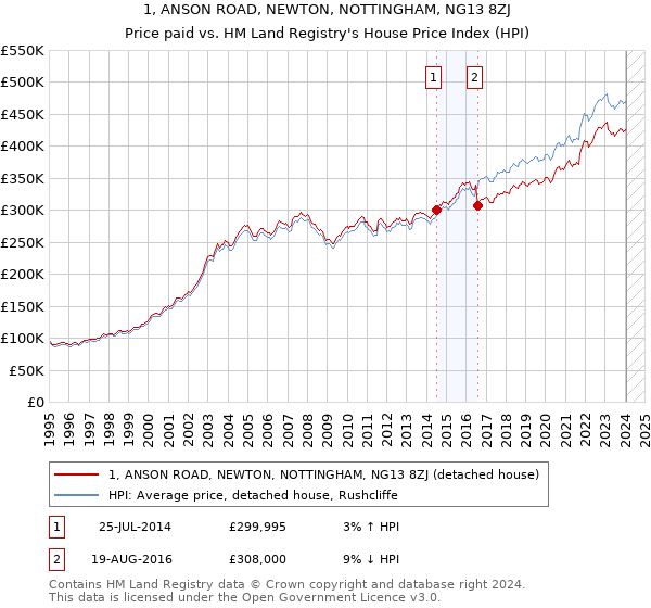 1, ANSON ROAD, NEWTON, NOTTINGHAM, NG13 8ZJ: Price paid vs HM Land Registry's House Price Index