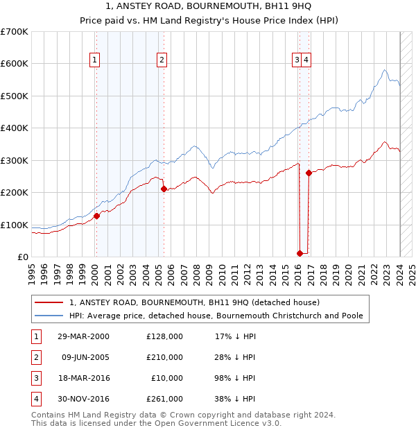 1, ANSTEY ROAD, BOURNEMOUTH, BH11 9HQ: Price paid vs HM Land Registry's House Price Index