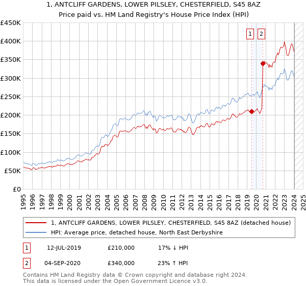 1, ANTCLIFF GARDENS, LOWER PILSLEY, CHESTERFIELD, S45 8AZ: Price paid vs HM Land Registry's House Price Index