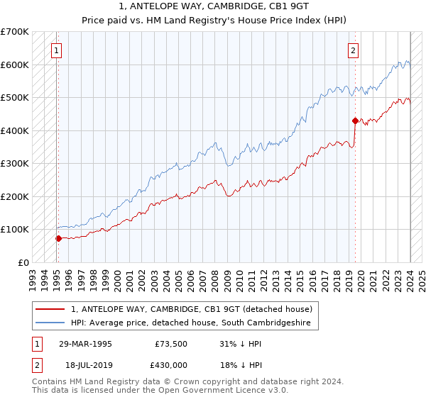 1, ANTELOPE WAY, CAMBRIDGE, CB1 9GT: Price paid vs HM Land Registry's House Price Index