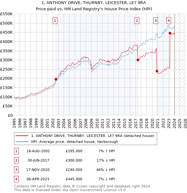 1, ANTHONY DRIVE, THURNBY, LEICESTER, LE7 9RA: Price paid vs HM Land Registry's House Price Index