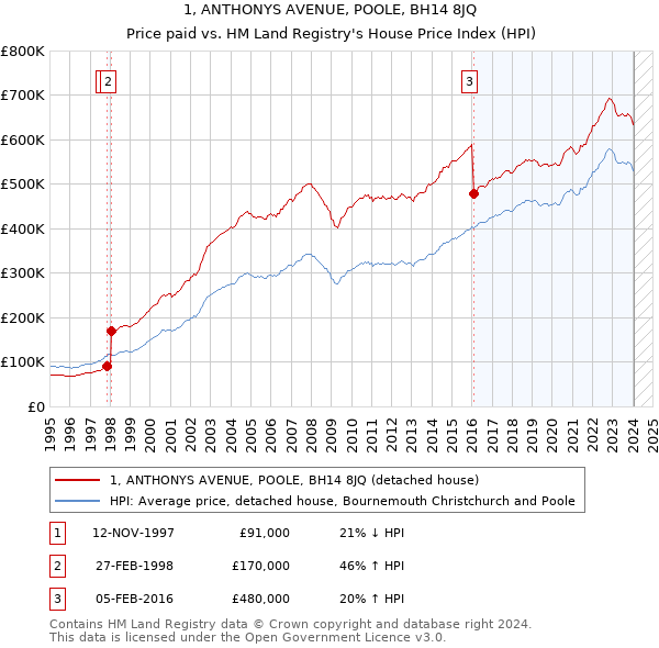 1, ANTHONYS AVENUE, POOLE, BH14 8JQ: Price paid vs HM Land Registry's House Price Index