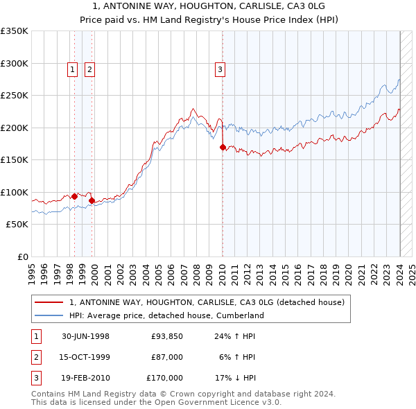 1, ANTONINE WAY, HOUGHTON, CARLISLE, CA3 0LG: Price paid vs HM Land Registry's House Price Index