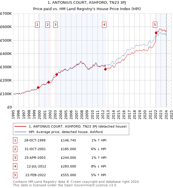1, ANTONIUS COURT, ASHFORD, TN23 3PJ: Price paid vs HM Land Registry's House Price Index